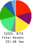 WORLD CO.,LTD. Balance Sheet 2022年Mar期 WORLD CO.,LTD. Balance Sheet 2022年3月期