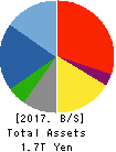 TAISEI CORPORATION Balance Sheet 2017年Mar期 TAISEI CORPORATION Balance Sheet 2017年3月期