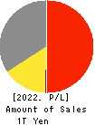 YAMAZAKI BAKING CO.,LTD. Profit and Loss Account 2022年12月期