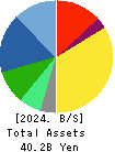 TOHTO SUISAN CO.,LTD. Balance Sheet 2024年Mar期 TOHTO SUISAN CO.,LTD. Balance Sheet 2024年3月期