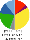 HOSOYA PYRO-ENGINEERING CO.,LTD. Balance Sheet 2021年3月期