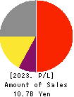 CTS Co., Ltd. Profit and Loss Account 2023年Mar期 CTS Co., Ltd. Profit and Loss Account 2023年3月期
