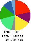 WORLD CO.,LTD. Balance Sheet 2023年Mar期 WORLD CO.,LTD. Balance Sheet 2023年3月期