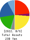 MEIWA INDUSTRY CO.,LTD. Balance Sheet 2022年Mar期 MEIWA INDUSTRY CO.,LTD. Balance Sheet 2022年3月期