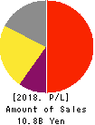 BIOFERMIN PHARMACEUTICAL CO.,LTD. Profit and Loss Account 2018年3月期