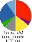TAISEI CORPORATION Balance Sheet 2015年Mar期 TAISEI CORPORATION Balance Sheet 2015年3月期