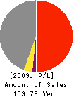 TOKYU COMMUNITY CORP. Profit and Loss Account 2009年3月期