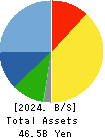Kotobuki Spirits Co.,Ltd. Balance Sheet 2024年Mar期 Kotobuki Spirits Co.,Ltd. Balance Sheet 2024年3月期