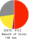 KOZO KEIKAKU ENGINEERING Inc. Profit and Loss Account 2015年Jun期 KOZO KEIKAKU ENGINEERING Inc. Profit and Loss Account 2015年6月期