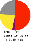 Menicon Co.,Ltd. Profit and Loss Account 2023年3月期