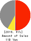 ALMETAX MANUFACTURING CO.,LTD. Profit and Loss Account 2019年3月期