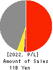 SEIYU KOGYO Co.,Ltd. Profit and Loss Account 2022年9月期