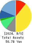 dip Corporation Balance Sheet 2024年Feb期 dip Corporation Balance Sheet 2024年2月期