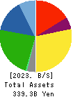 Topre Corporation Balance Sheet 2023年Mar期 Topre Corporation Balance Sheet 2023年3月期