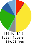 Nitori Holdings Co., Ltd. Balance Sheet 2019年Feb期 Nitori Holdings Co., Ltd. Balance Sheet 2019年2月期