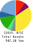 KONAMI GROUP CORPORATION Balance Sheet 2023年3月期
