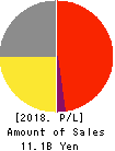 NCXX Group Inc. Profit and Loss Account 2018年11月期