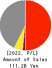 Sanyo Trading Co.,Ltd. Profit and Loss Account 2022年9月期