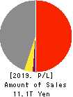 JXTG Holdings, Inc. Profit and Loss Account 2019年Mar期 JXTG Holdings, Inc. Profit and Loss Account 2019年3月期