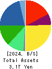 NIDEC CORPORATION Balance Sheet 2024年Mar期 NIDEC CORPORATION Balance Sheet 2024年3月期