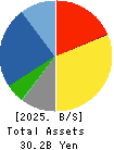 FUJITA ENGINEERING CO.,LTD. Balance Sheet 2025年3月期