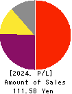 OBIC Co.,Ltd. Profit and Loss Account 2024年3月期