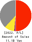 SEKI CO.,LTD. Profit and Loss Account 2022年3月期