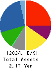 Mitsubishi Materials Corporation Balance Sheet 2024年Mar期 Mitsubishi Materials Corporation Balance Sheet 2024年3月期