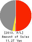 JXTG Holdings, Inc. Profit and Loss Account 2013年Mar期 JXTG Holdings, Inc. Profit and Loss Account 2013年3月期