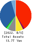 Sompo Holdings, Inc. Balance Sheet 2022年Mar期 Sompo Holdings, Inc. Balance Sheet 2022年3月期