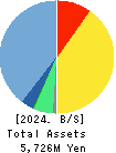 ATLED CORP. Balance Sheet 2024年Mar期 ATLED CORP. Balance Sheet 2024年3月期