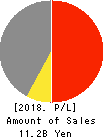 SEIGAKUSHA CO.,LTD. Profit and Loss Account 2018年3月期