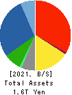 MEDIPAL HOLDINGS CORPORATION Balance Sheet 2021年Mar期 MEDIPAL HOLDINGS CORPORATION Balance Sheet 2021年3月期