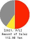 OLBA HEALTHCARE HOLDINGS, Inc. Profit and Loss Account 2021年Jun期 OLBA HEALTHCARE HOLDINGS, Inc. Profit and Loss Account 2021年6月期