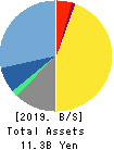 Advanced Media,Inc. Balance Sheet 2019年Mar期 Advanced Media,Inc. Balance Sheet 2019年3月期
