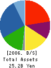 TIETECH CO.,LTD. Balance Sheet 2006年3月期