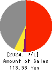 TSUBAKIMOTO KOGYO CO.,LTD. Profit and Loss Account 2024年Mar期 TSUBAKIMOTO KOGYO CO.,LTD. Profit and Loss Account 2024年3月期