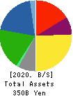 EDION Corporation Balance Sheet 2020年Mar期 EDION Corporation Balance Sheet 2020年3月期