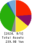 ROUND ONE Corporation Balance Sheet 2024年Mar期 ROUND ONE Corporation Balance Sheet 2024年3月期