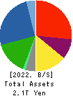 Mitsubishi Materials Corporation Balance Sheet 2022年Mar期 Mitsubishi Materials Corporation Balance Sheet 2022年3月期