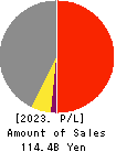 FUJI CORPORATION LIMITED Profit and Loss Account 2023年Mar期 FUJI CORPORATION LIMITED Profit and Loss Account 2023年3月期