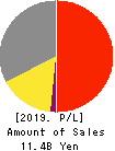 Fulltech Co.Ltd. Profit and Loss Account 2019年12月期