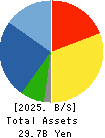 NICHIWA SANGYO CO.,LTD. Balance Sheet 2025年Mar期 NICHIWA SANGYO CO.,LTD. Balance Sheet 2025年3月期