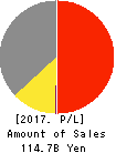Eco’s Co, Ltd. Profit and Loss Account 2017年Feb期 Eco’s Co, Ltd. Profit and Loss Account 2017年2月期
