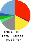 With us Corporation Balance Sheet 2024年Mar期 With us Corporation Balance Sheet 2024年3月期
