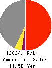 Azplanning Co.,Ltd. Profit and Loss Account 2024年Feb期 Azplanning Co.,Ltd. Profit and Loss Account 2024年2月期