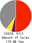 SHIBUYA CORPORATION Profit and Loss Account 2024年Jun期 SHIBUYA CORPORATION Profit and Loss Account 2024年6月期