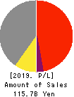 Relia,Inc. Profit and Loss Account 2019年3月期