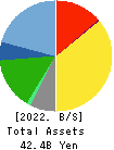 ICHIBANYA CO.,LTD. Balance Sheet 2022年Feb期 ICHIBANYA CO.,LTD. Balance Sheet 2022年2月期