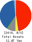 Sony Financial Holdings Inc. Balance Sheet 2018年Mar期 Sony Financial Holdings Inc. Balance Sheet 2018年3月期